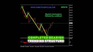 DOW JONES sell trade fully explained - 24 April 2024 #forex #trading #forextrading #shorts