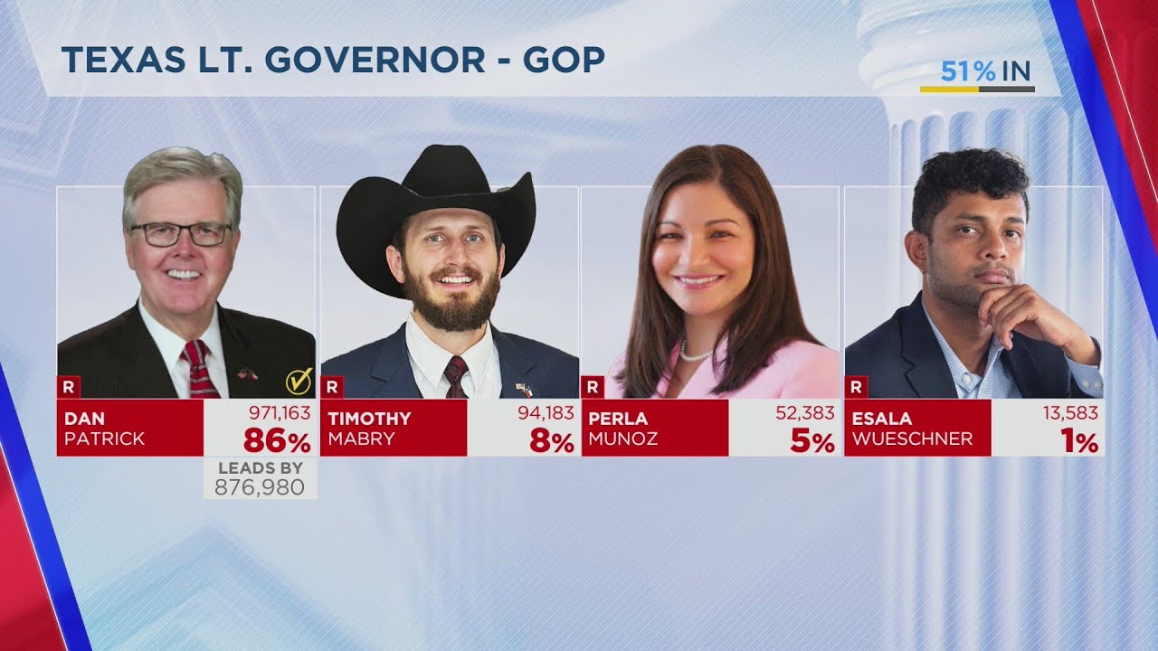 Results roll in for Texas primary elections, Greg Abbott wins by landslide to take on Gina Hinojosa