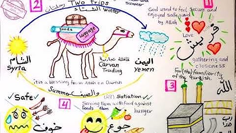 Surah Quraish (English) ❤️❤️🕋🌧️☀️سورة قريش مرسومة للأطفال