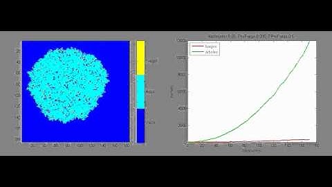Forest Fires simulation (Cellular automaton) in matlab (3)