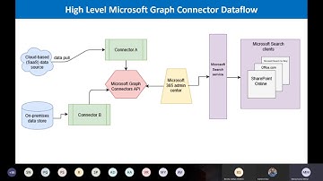Microsoft Search with Microsoft Graph Connectors (Virtual Event)