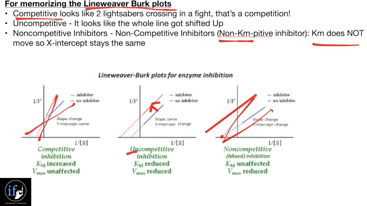 Mnemonics for Lineweaver Burke Competitive Non Competitive  Uncompetitive Inhibitors