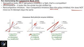 Mnemonics for Lineweaver-Burke, Competitive, Non-Competitive, & Uncompetitive Inhibitors