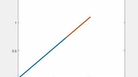 Forward Kinematics using 2 R Robotic Arm