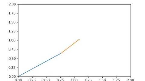 Forward kinematics of 2R robotic arm simulation using python