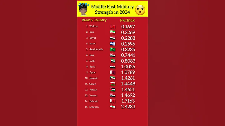 Middle East Military Strength #middleeast #military #army #shorts