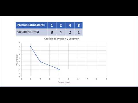 Video: Para un gas ideal, ¿qué variables son inversamente proporcionales?