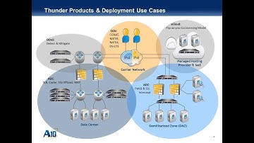A10 Networks Introduction video load balancing, ADC