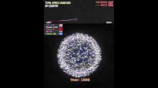 Total Space Launches by Country