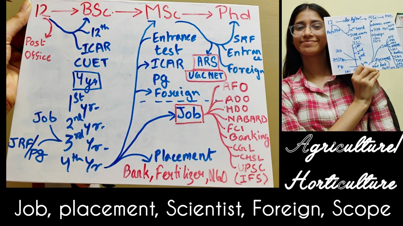 Agriculture/Horticulture🌱from start (12)➡️to End (Phd)| Must for current as well as future students⭐