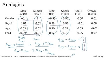 15. Tính chất của nhúng từ (word embeddings) - [Sequence Models]