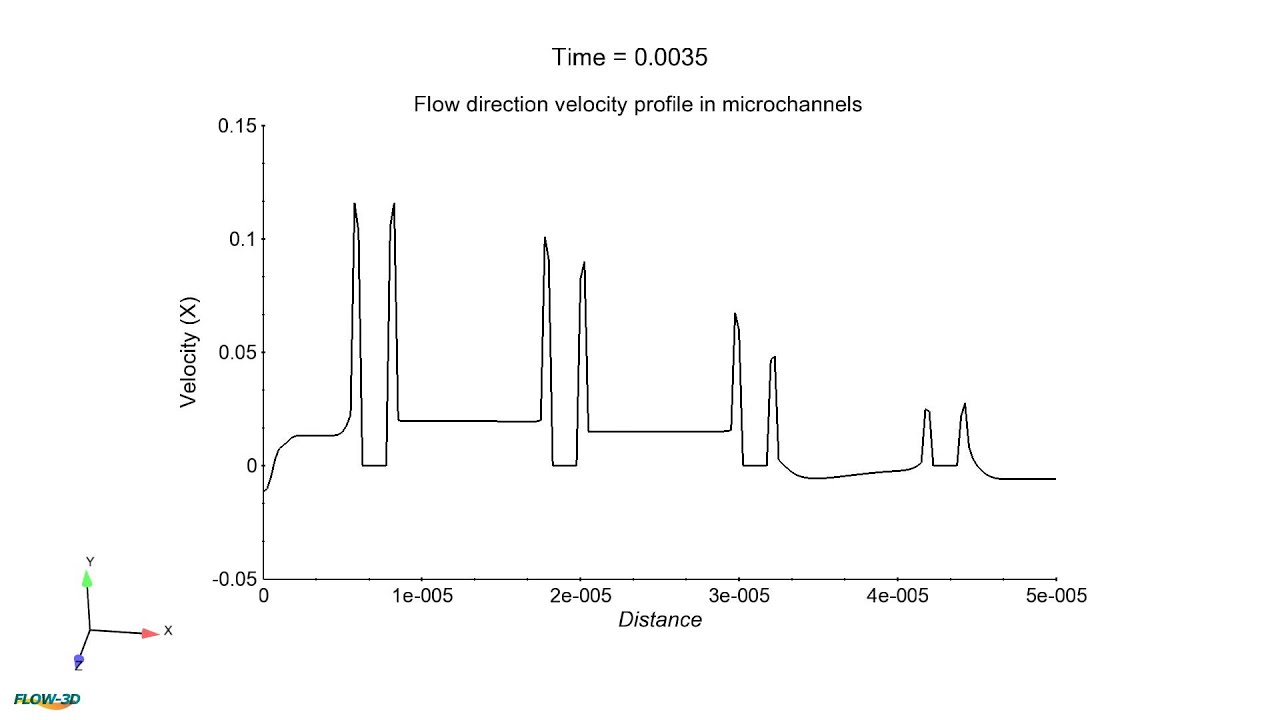 Velocity Profile Evolution in an Electro-osmotic Micro Pump | FLOW-3D ...