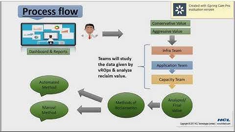 RightSizing in vRealize Operations Manager 7.0