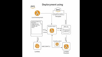 Deploy and Update an AWS Lambda Function Using AWS SAM CLI – A Complete Guide