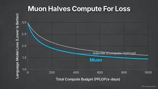 Muon vs. AdamW: The Revolutionary Optimizer Speeding Up LLM Training