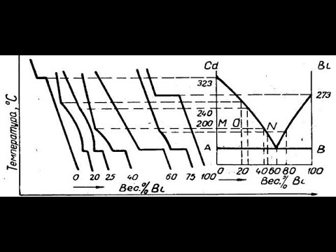 Physical Chemistry сплавы, диаграммы плавкости№3 #physicalchemistry