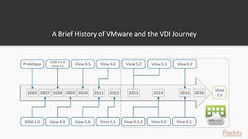 Learning VMware Horizon 7.x: Introduction to VMware Horizon 7|packtpub.com