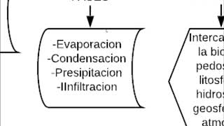 Mapa conceptual de Biología Mapa conceptual de Biología