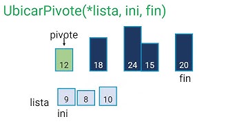 Quick Sort algoritmo de ordenamiento explicado al detalle