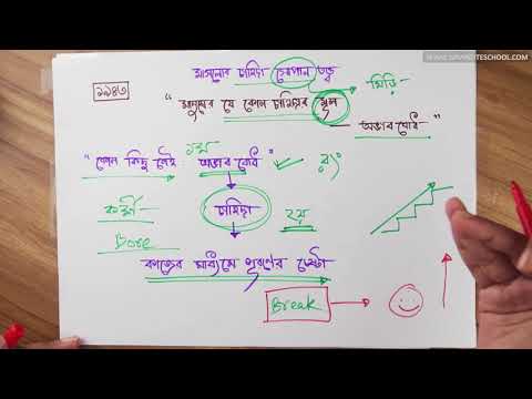 8. অধ্যায় ৭- প্রেষনা:মাসলোর চাহিদা সোপান তত্ত্ব (Maslow&rsquo;s Hierarchy of Needs)