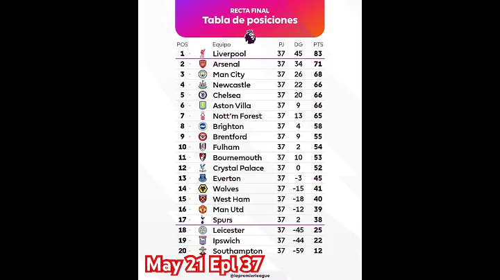 Premier League Standings mw 37 Table Classement EPL Rankings #football #epl