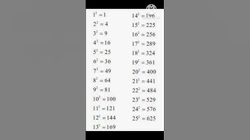 Squares of 1 to 25 numbers
