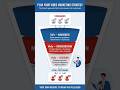 How to Plan a Winning Video Marketing Strategy #shorts