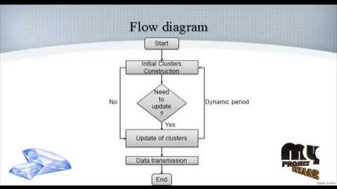 Energy-Efficient Clustering Using Correlation and Random Update | Final Year Projects 2016 - 2017