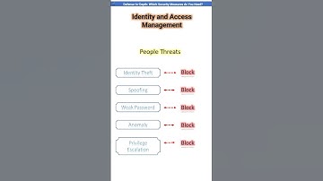 Defense in Depth : Identity and Access management - IAM #shorts #cybersecurity #bestpractices