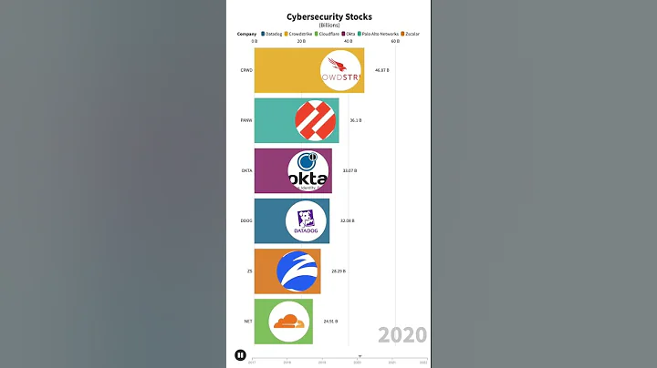 Best Cybersecurity Stock Rankings! #shorts #finance #stocks #cybersecurity #top10 #investing