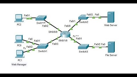 5.1.9 Packet Tracer - Configure Named Standard IPv4 ACLs