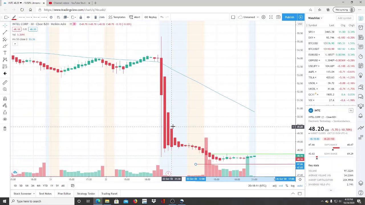 INTEL CORP INTC STOCK CHART ANALYSIS