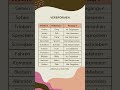 FAHREN #jsboris #study #germanclasses #languagelearning #german