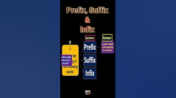 Definition of Prefix, Suffix and Infix