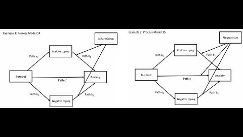 Testing moderated mediation (with parallel mediators) in SPSS with Process Models 14 and 15