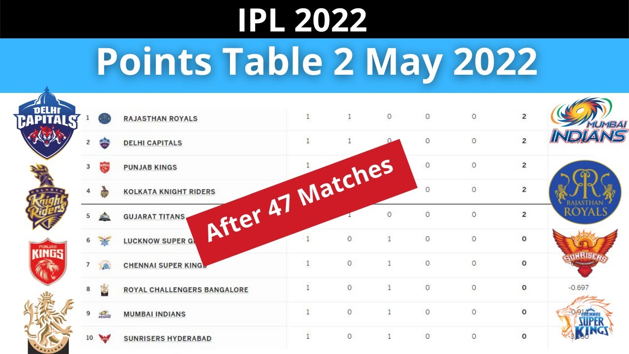 ipl 2022, ipl 2022 points table, ipl points table, IPL 2022 Poi...