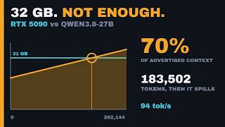 Can an RTX 5090 Hold Qwen3.8-27B's Full Context (32 GB Is Not Enough)