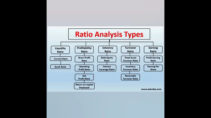 List of Financial Ratio
