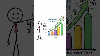 The Power of Compound Growth 💰 #shorts #viral #finance