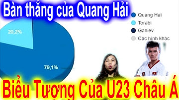 Bàn thắng của Quang Hải trở thành biểu tượng của U23 châu Á