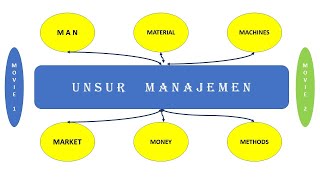 Management, elements of management and areas of management, economics material for class X SMA
