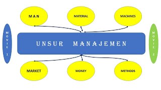 Manajemen, unsur manajemen dan bidang manajemen materi ekonomi kelas X SMA