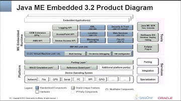 A New Platform for Ubiquitous Computing: Oracle Java ME Embedded