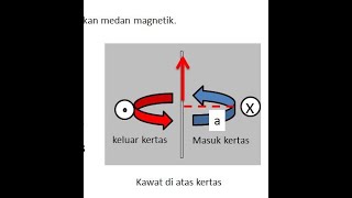 Induksi Magnetik Kawat Lurus Kawat Melingkar
