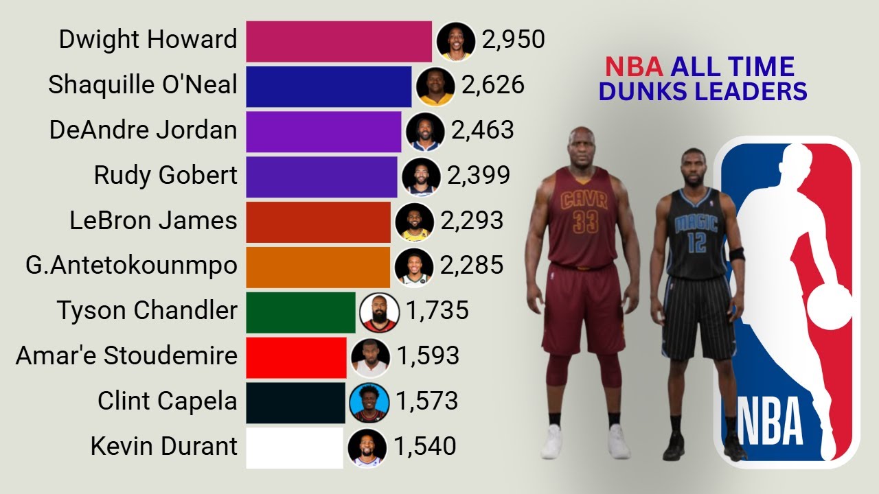NBA | All Time Career Dunks Leaders (1996 – 2026)