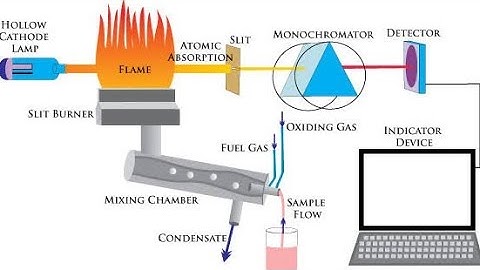 Lec-9| Flame Atomizers| Continuous Atomizers| Atomic Absorption spectroscopy