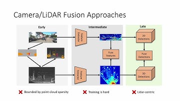 Dense voxel fusion for 3D object detection