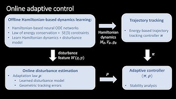 Learning Adaptive Control for SE(3) Hamiltonian Dynamics