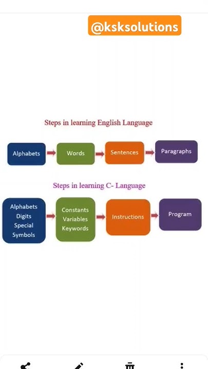 C-Language-S3: Steps in learning C-Language and Compiling process of a ...