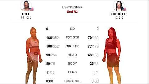 Angela Hill vs. Emily Ducote - Fight Statistics